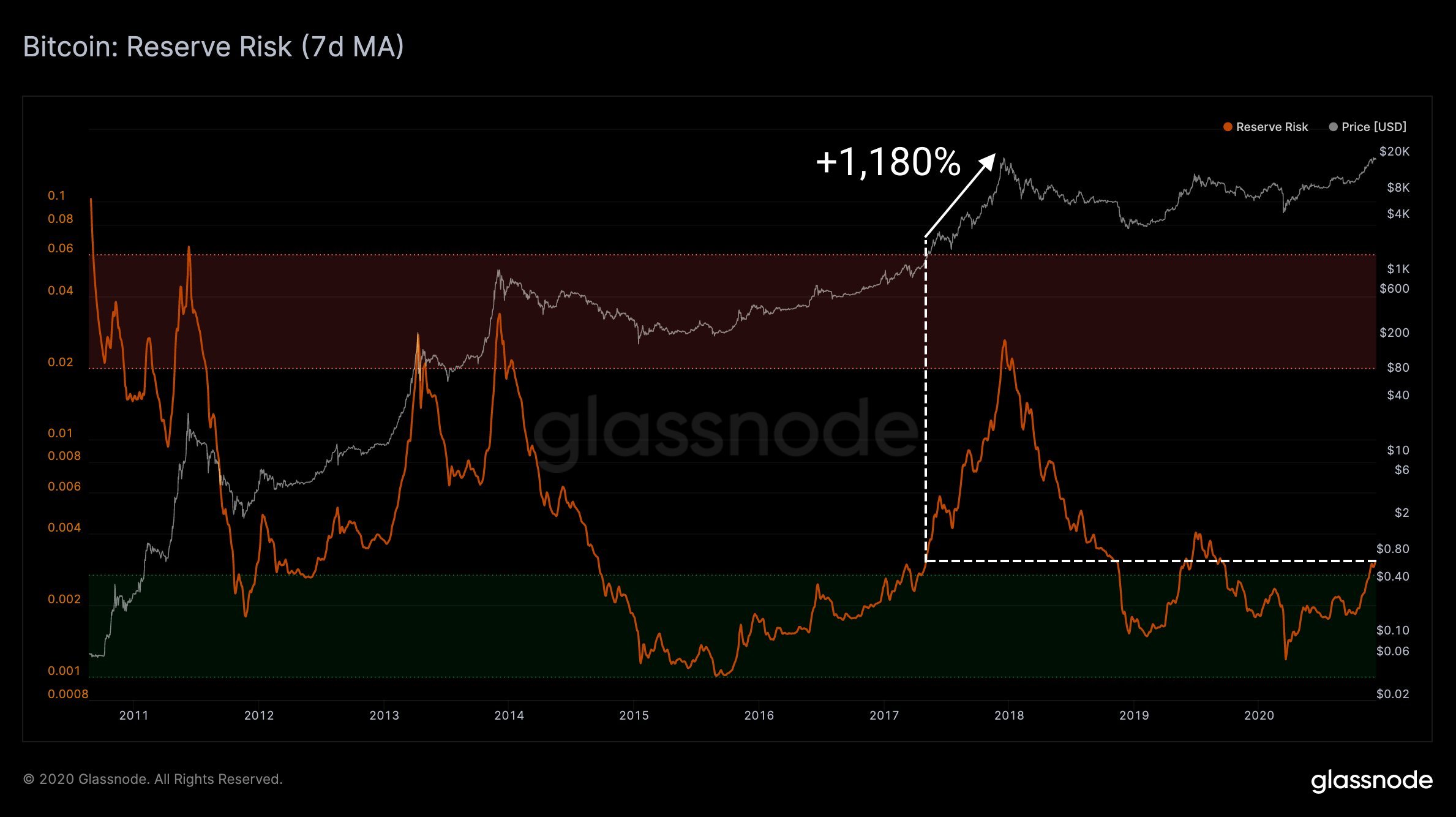 Total Cryptocurrency Market Capitalization Risk Metric Chart / Btc